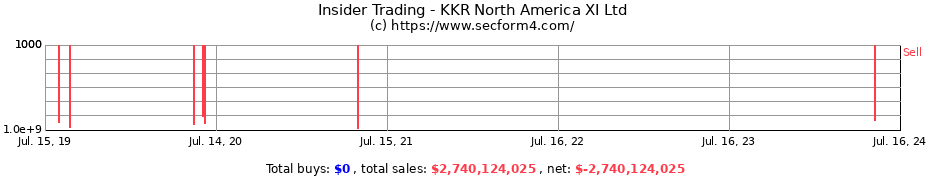 Insider Trading Transactions for KKR North America XI Ltd