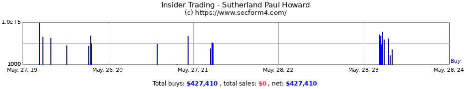 Insider Trading Transactions for Sutherland Paul Howard