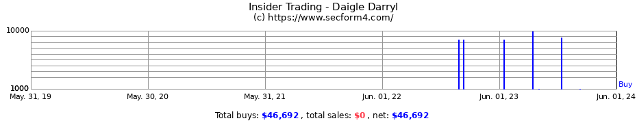 Insider Trading Transactions for Daigle Darryl