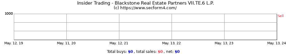 Insider Trading Transactions for Blackstone Real Estate Partners VII.TE.6 L.P.
