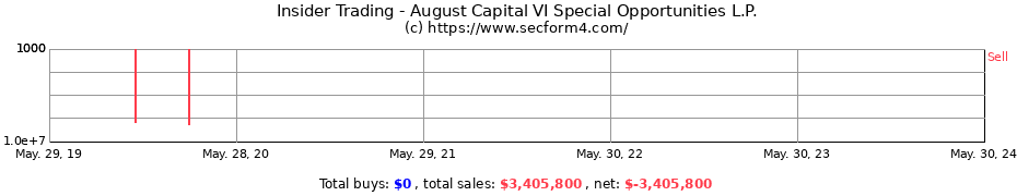 Insider Trading Transactions for August Capital VI Special Opportunities L.P.