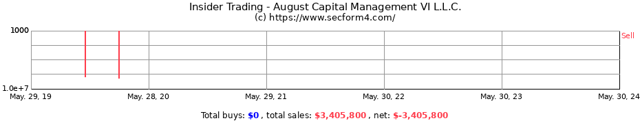 Insider Trading Transactions for August Capital Management VI L.L.C.