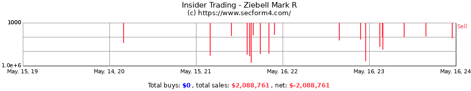 Insider Trading Transactions for Ziebell Mark R