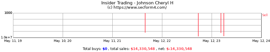 Insider Trading Transactions for Johnson Cheryl H