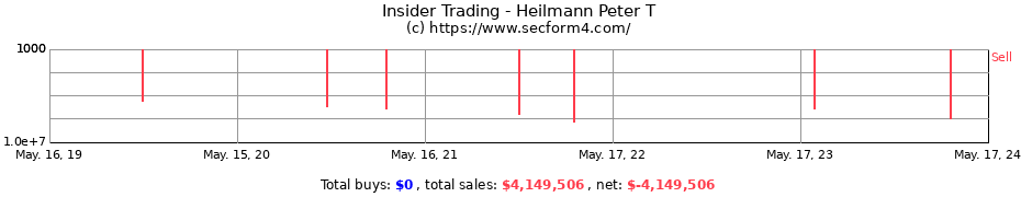 Insider Trading Transactions for Heilmann Peter T