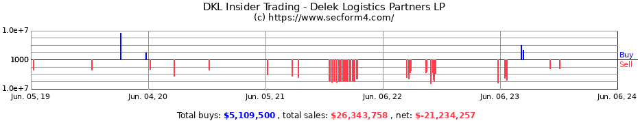 Insider Trading Transactions for Delek Logistics Partners LP