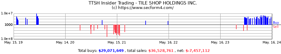 Insider Trading Transactions for TILE SHOP HOLDINGS INC.