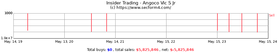 Insider Trading Transactions for Angoco Vic S Jr