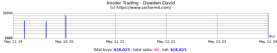 Insider Trading Transactions for Dowden David