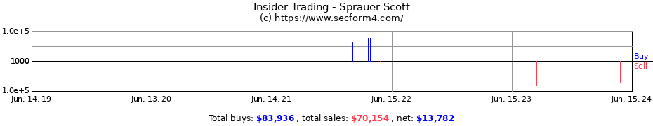 Insider Trading Transactions for Sprauer Scott