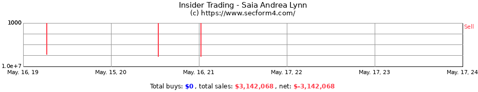 Insider Trading Transactions for Saia Andrea Lynn