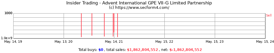 Insider Trading Transactions for Advent International GPE VII-G Limited Partnership