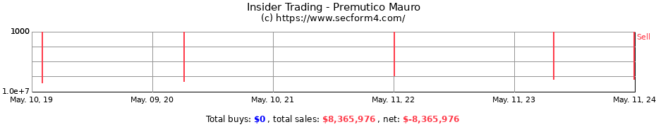 Insider Trading Transactions for Premutico Mauro