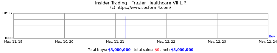 Insider Trading Transactions for Frazier Healthcare VII L.P.