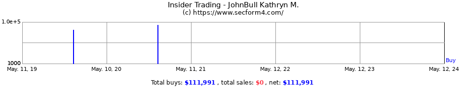 Insider Trading Transactions for JohnBull Kathryn M.
