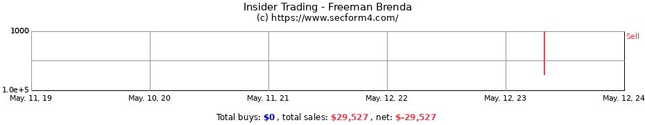 Insider Trading Transactions for Freeman Brenda