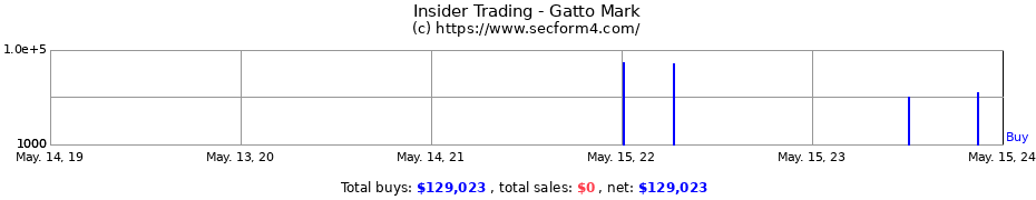 Insider Trading Transactions for Gatto Mark
