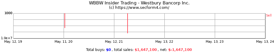 Insider Trading Transactions for Westbury Bancorp Inc.