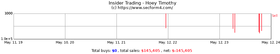 Insider Trading Transactions for Hoey Timothy