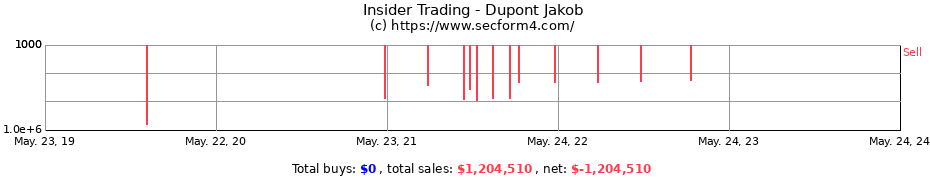 Insider Trading Transactions for Dupont Jakob
