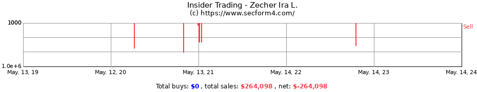 Insider Trading Transactions for Zecher Ira L.