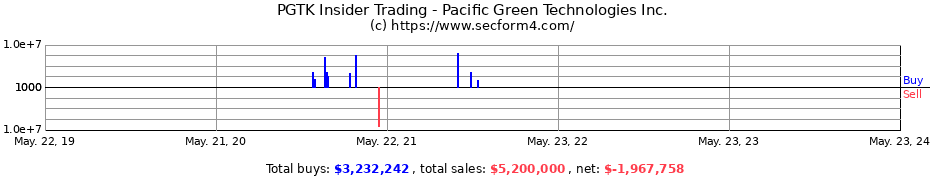 Insider Trading Transactions for Pacific Green Technologies Inc.