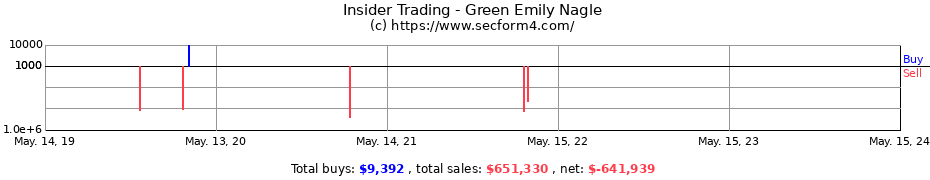 Insider Trading Transactions for Green Emily Nagle