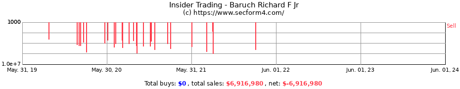 Insider Trading Transactions for Baruch Richard F Jr