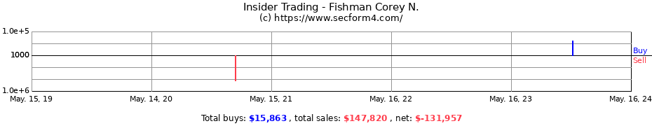 Insider Trading Transactions for Fishman Corey N.
