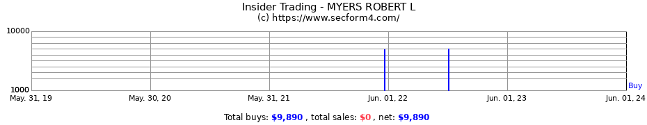 Insider Trading Transactions for MYERS ROBERT L