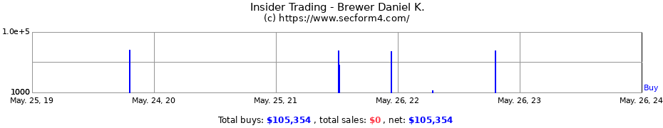 Insider Trading Transactions for Brewer Daniel K.