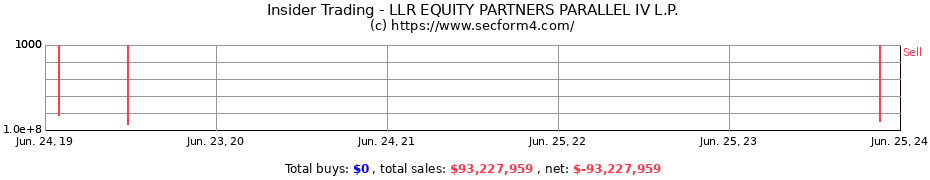 Insider Trading Transactions for LLR EQUITY PARTNERS PARALLEL IV L.P.
