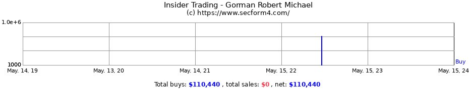 Insider Trading Transactions for Gorman Robert Michael