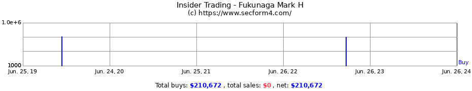 Insider Trading Transactions for Fukunaga Mark H