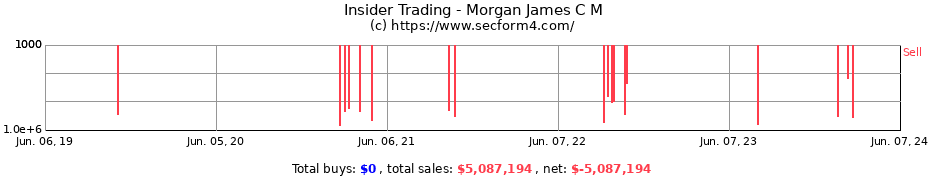 Insider Trading Transactions for Morgan James C M