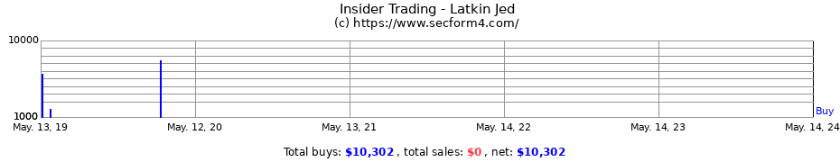 Insider Trading Transactions for Latkin Jed