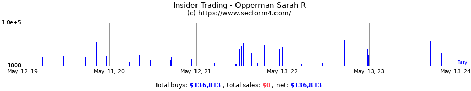 Insider Trading Transactions for Opperman Sarah R