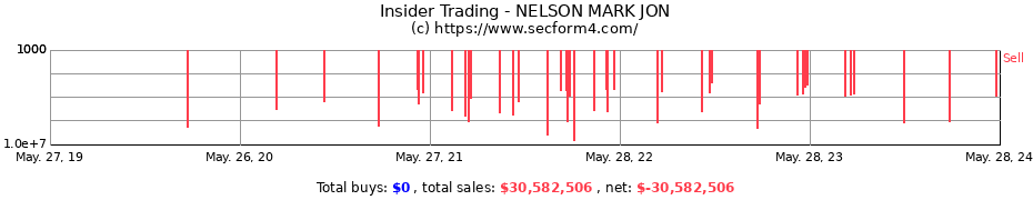 Insider Trading Transactions for NELSON MARK JON