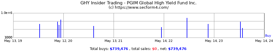 Insider Trading Transactions for PGIM Global High Yield Fund Inc.