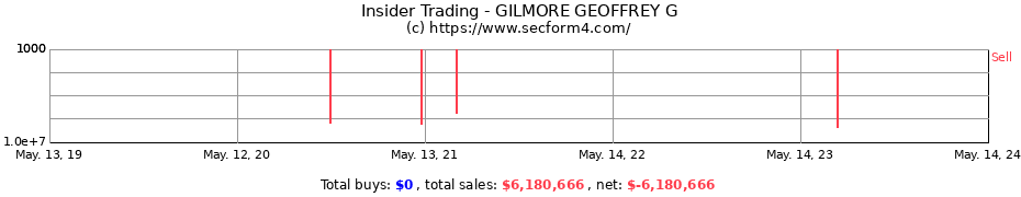 Insider Trading Transactions for GILMORE GEOFFREY G