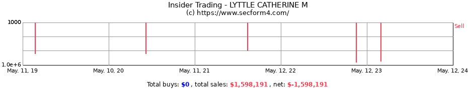 Insider Trading Transactions for LYTTLE CATHERINE M
