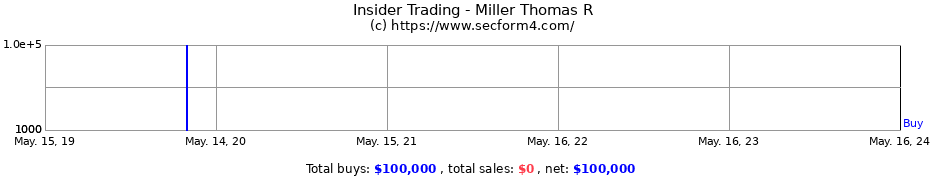 Insider Trading Transactions for Miller Thomas R