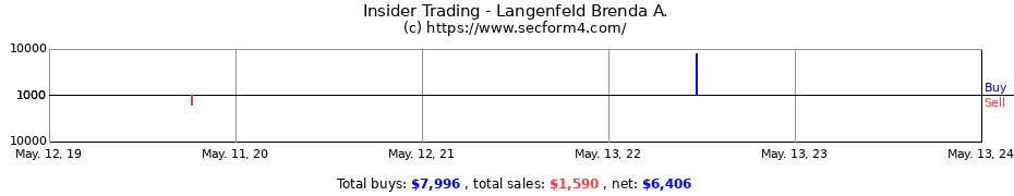 Insider Trading Transactions for Langenfeld Brenda A.