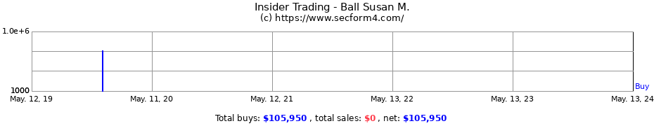 Insider Trading Transactions for Ball Susan M.