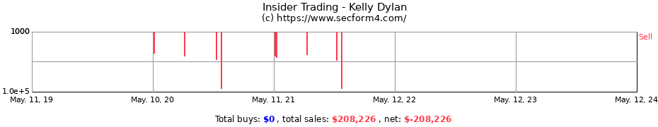 Insider Trading Transactions for Kelly Dylan
