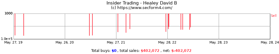 Insider Trading Transactions for Healey David B