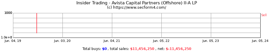 Insider Trading Transactions for Avista Capital Partners (Offshore) II-A LP