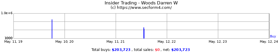 Insider Trading Transactions for Woods Darren W
