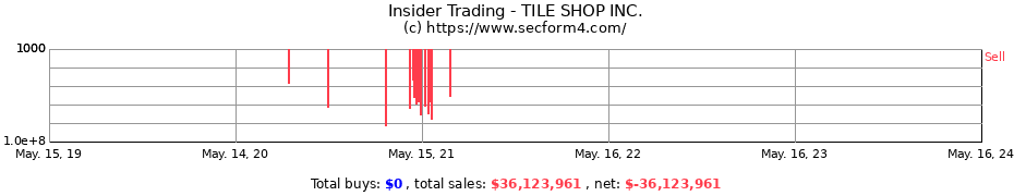 Insider Trading Transactions for TILE SHOP INC.
