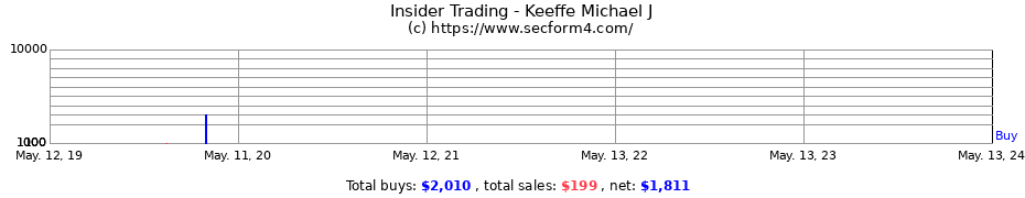 Insider Trading Transactions for Keeffe Michael J